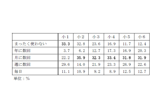 フィルタリング使っていないが過半数――中学受験生のネット事情 画像