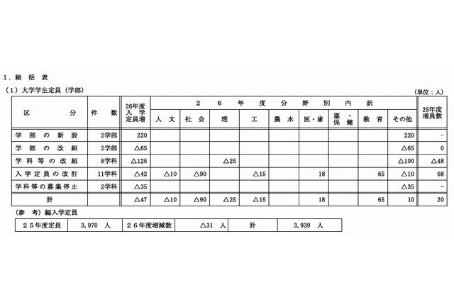 【大学受験2014】国立大学の入学定員…前年度比47人減の96,435人 画像