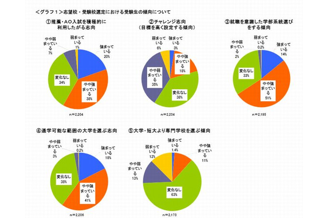 【大学受験2014】通学可能な大学、就職を意識した学部…堅実な進路選択強まる傾向 画像