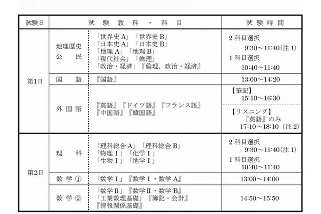 【センター試験2014】大学入試センター試験の日程と時間割 画像