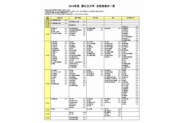 【大学受験2014】国公立大の合格発表日と2段階選抜実施予定を掲載、河合塾 画像