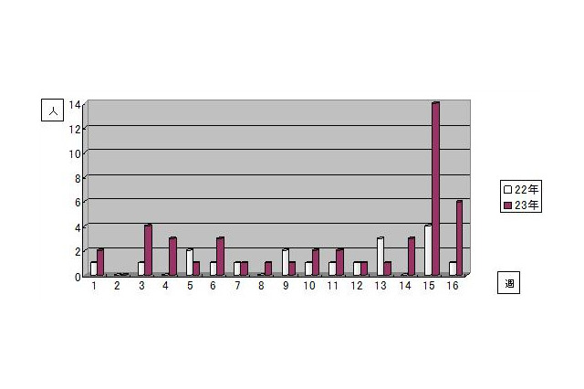 都内で麻しん（はしか）が増加、被災地でも注意を呼びかけ 画像