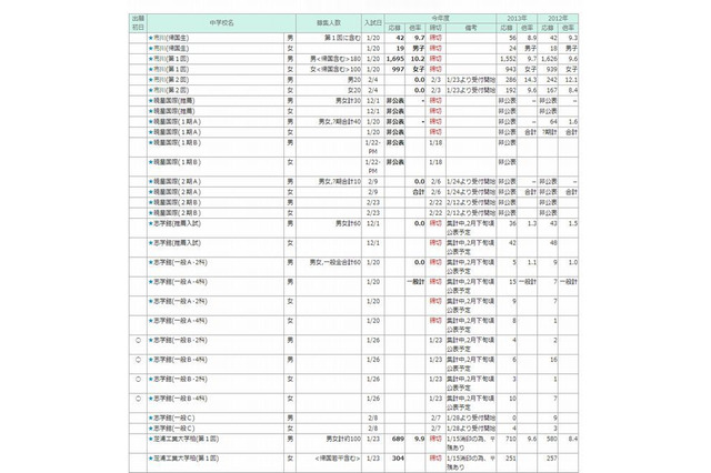 【中学受験2014】千葉エリアの志願状況…市川10.2倍、渋幕10.2倍 画像