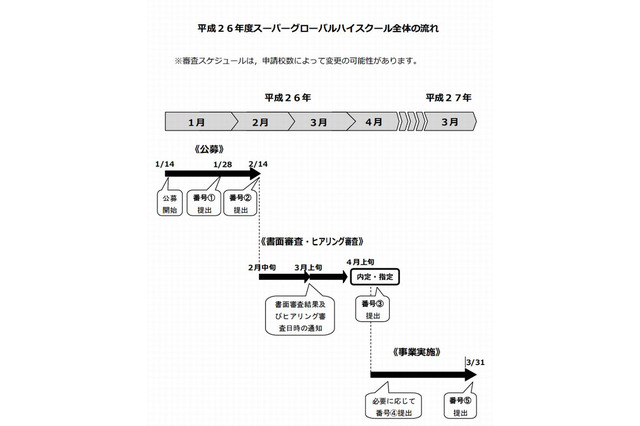 2014年度スーパーグローバルハイスクール公募開始 画像