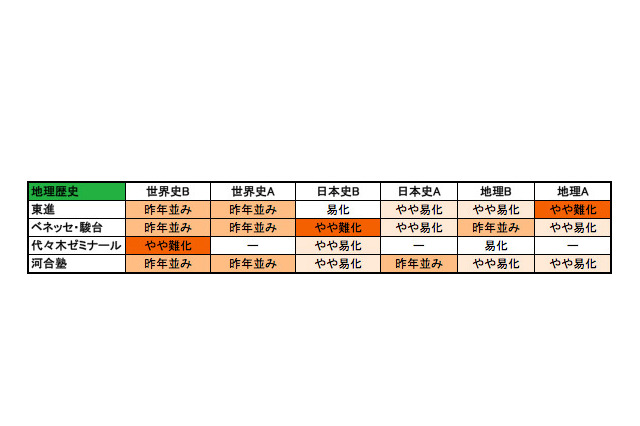 【センター試験2014】1日目（1/18）の難易度、予備校の分析まとめ 画像