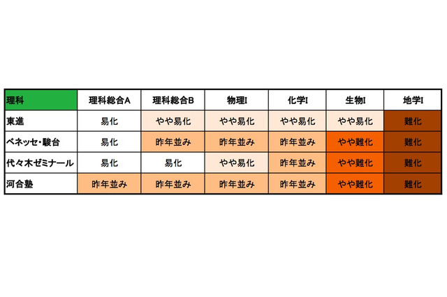 【センター試験2014】2日目（1/19）の難易度…地学Iが難化、数学I・数学Aは易化傾向 画像