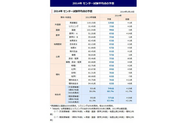 【センター試験2014】代ゼミ・河合塾・駿台が予想平均点を速報…国語は昨年より低い予想 画像