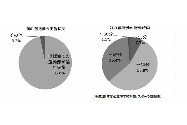 中学部活の朝練は原則禁止の指針策定…長野県教委 画像