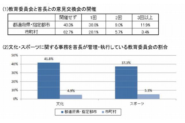 市町村教委の6割が首長と意見交換会開催せず…文科省の現状調査 画像