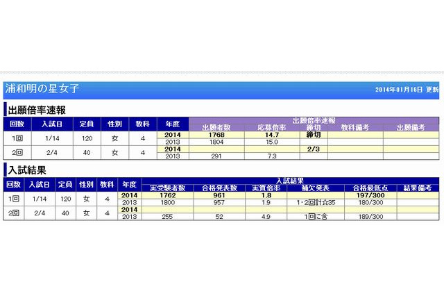 【中学受験2014】埼玉エリアの実質倍率…栄東A1.2倍・浦和明の星女子1.8倍 画像