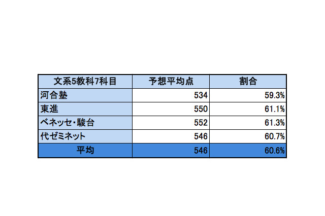 【センター試験2014】文系61％・理系64％で昨年やや上回る…4社予想平均点まとめ 画像