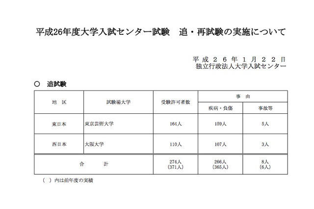 【センター試験2014】再試験希望者は150名、交通遅延などが影響 画像