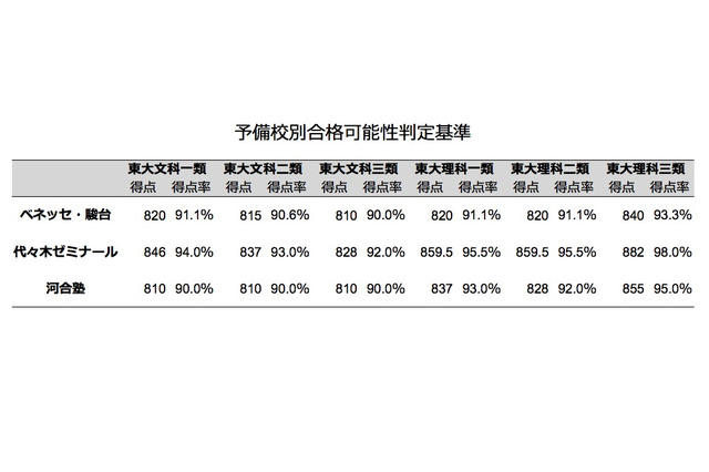 【センター試験2014】予備校別合格可能生判定基準、東大理三A判定は最高98％ 画像