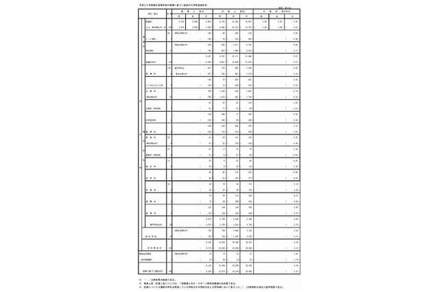 【高校受験2014】東京都立高校 推薦入試の出願状況…青山7.7倍、日比谷3.4倍 画像