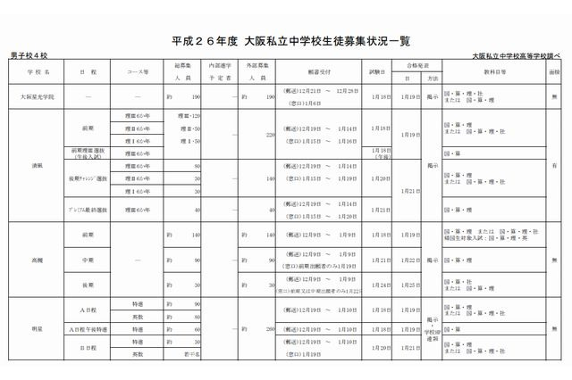 【中学受験2014】大阪府私立中高の募集状況・納付金 画像