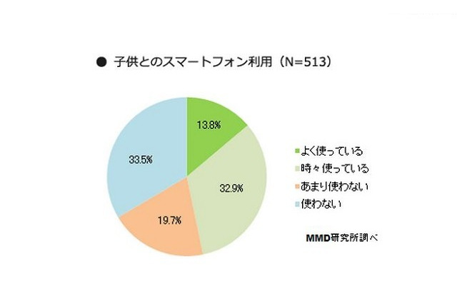 乳幼児期のスマートフォン利用、約7割の母親が「反対」 画像