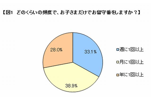 子どもだけの留守番、9割近くが経験あり…8割以上「緊急連絡方法決めている」 画像