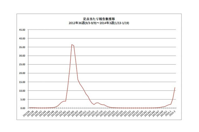 【インフルエンザ2014】沖縄や大阪、熊本など13か所で警報レベル超え 画像