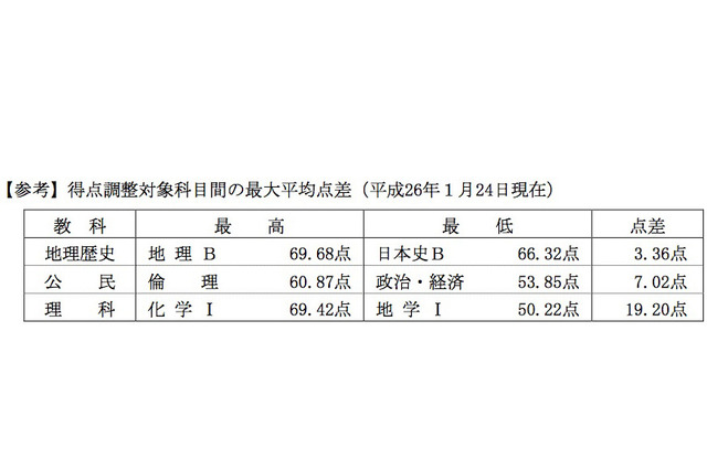 【センター試験2014】得点調整行わず、大学入試センターが決定 画像