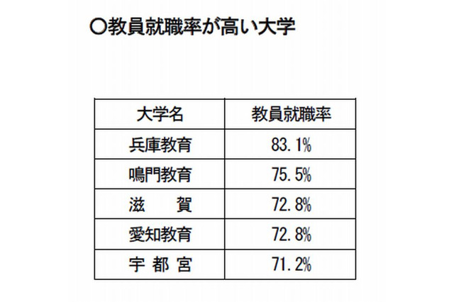 兵庫教育大が教員就職率83％で全国1位 画像