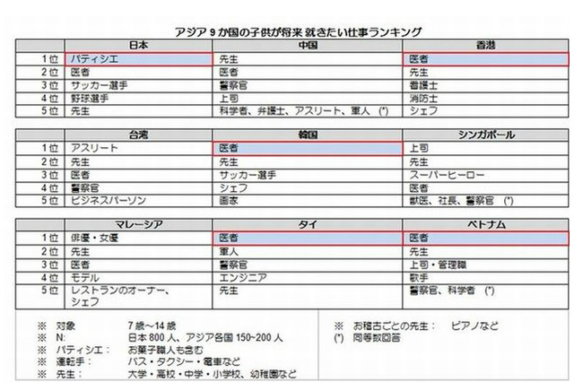 将来就きたい仕事、日本は「パティシエ」 アジアは「医者」…アデコ調べ 画像