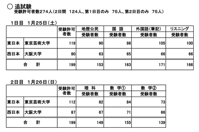 【センター試験2014】大学入試センターが追試験の正解を公開 画像