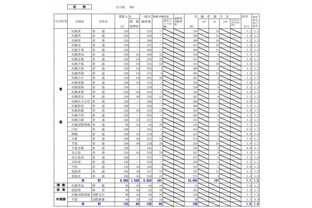 【高校受験2014】北海道公立高校の出願状況、札幌西1.4倍 画像