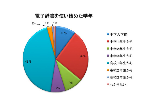 【中学合格からの学習】中学生向け電子辞書の機能比較と選び方のポイント 画像
