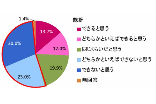 小中高生の53％が親より勉強ができないと実感 画像