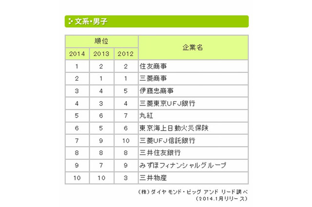 大学生が選んだ就職先人気企業ランキング、文系男子Top3は商社 画像