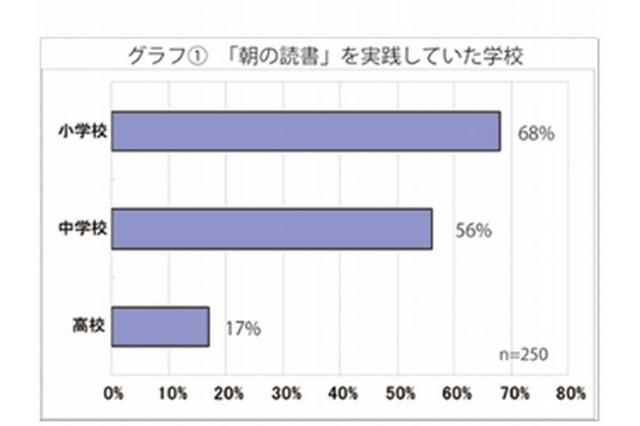 「朝の読書」10代の93％が経験、小中学校に浸透 画像