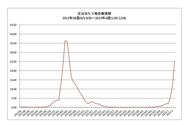 【インフルエンザ2014】全国146か所で警報レベル超え、前週の10倍増 画像