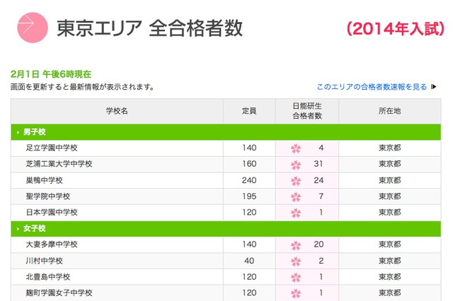 【中学受験2014】日能研が合格者数速報の掲載を開始、広尾学園など 画像