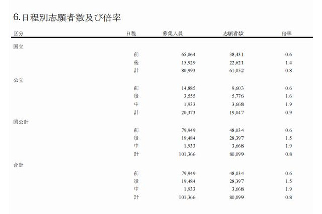 【大学受験2014】国公立大の出願状況、前期が0.6倍…大学入試センターが中間発表 画像