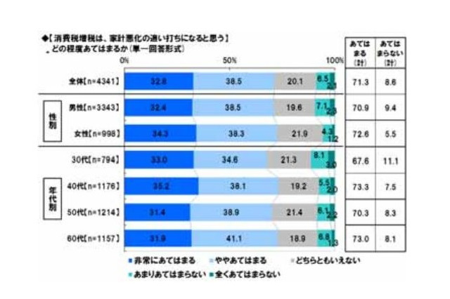 消費税増税は「家計悪化の追い打ち」7割超、消費者意識調査 画像