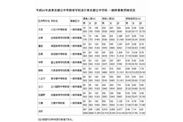 【中学受験2014】東京都立中高一貫校の受検倍率は6.8倍 画像