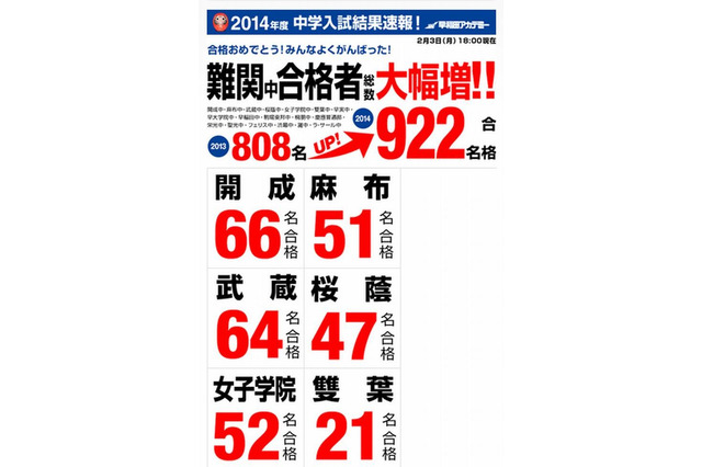 【中学受験2014】開成66・麻布51・早実77…早稲アカの合格者数速報2/3 画像