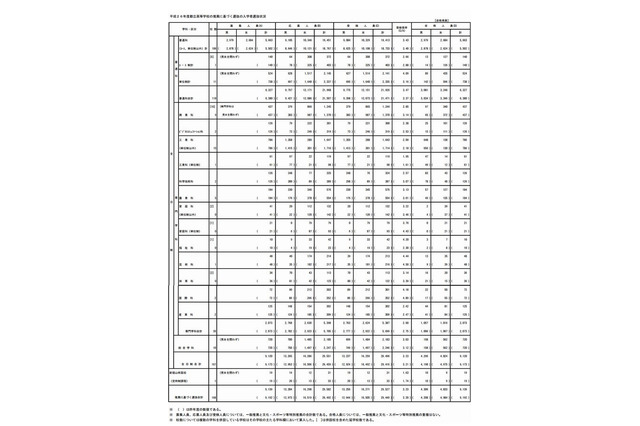 【高校受験2014】東京都立高校 推薦入試の受検状況…普通科3.47倍、芸術科4.44倍 画像