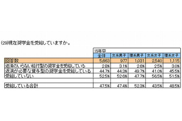 大学生の半数近くが奨学金を受給、1か月平均66,383円 画像