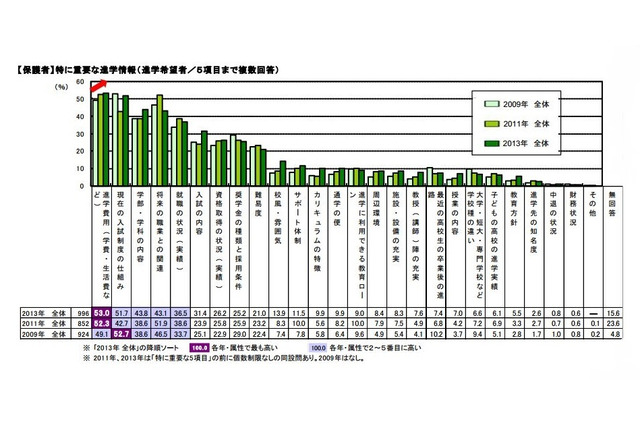 保護者の半数以上が「進学費用」と「入試制度」が重要と回答…進路意識調査 画像