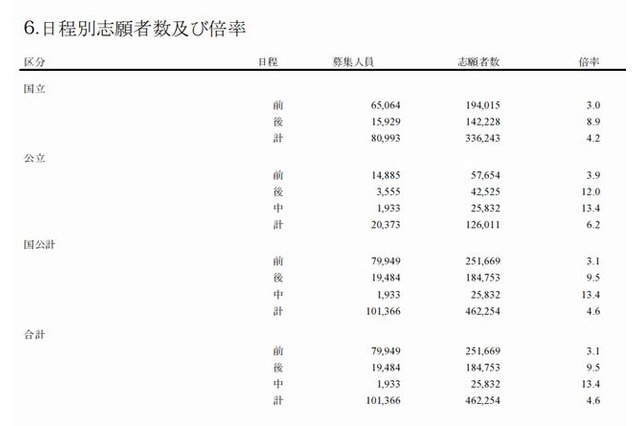 【大学受験2014】国公立大2/5の出願状況、前期3.1倍・後期9.5倍 画像