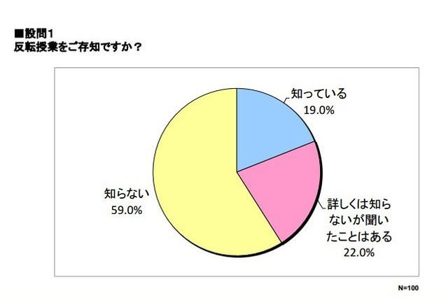 反転授業、高校・大学での導入率2.4％…課題多い現状が明らかに 画像