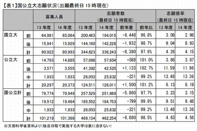 【大学受験2014】東大の志願者数、文科類で前年5％減…河合塾が分析 画像