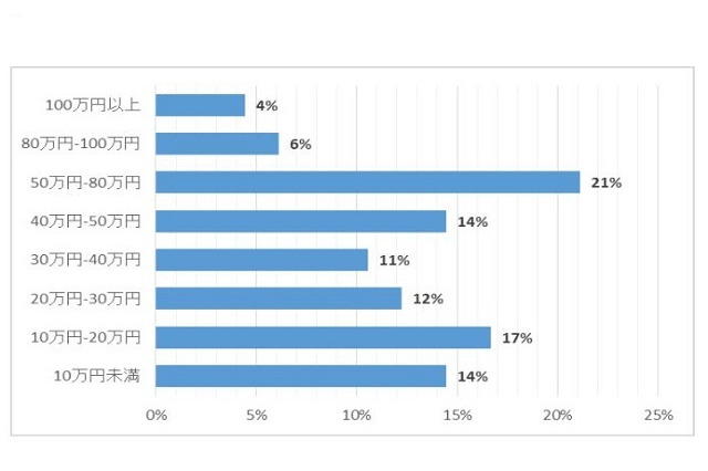 Jrテニス大会参加保護者、半数が年間40万円以上を子どものスポーツ学習に 画像