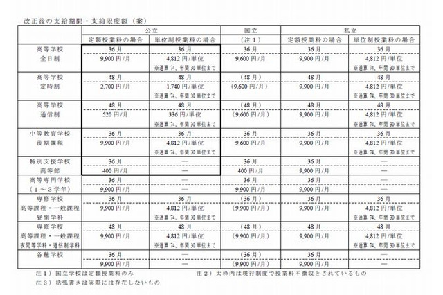 文科省が高校就学支援金の改正についてQ&A形式で紹介 画像