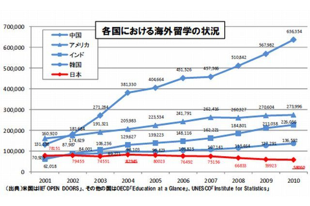 文科省、新たな海外留学支援制度を創設…2月末募集開始 画像