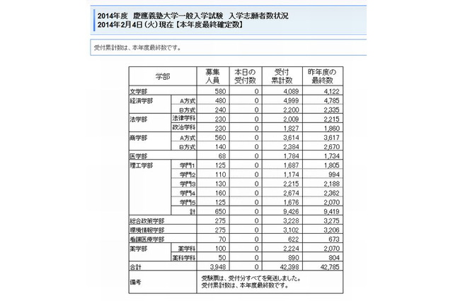 【大学受験2014】慶應大の出願状況、医学部26.2倍 画像
