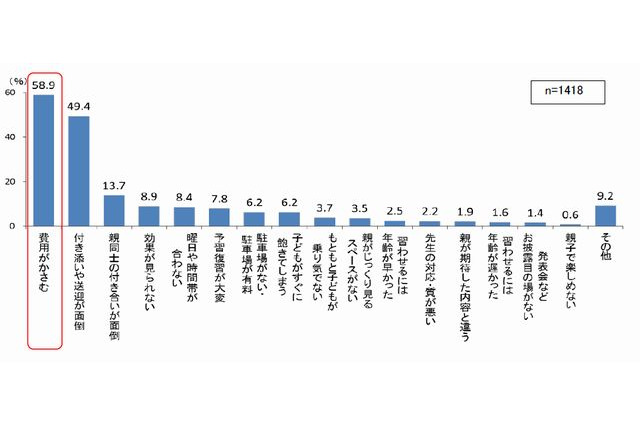 子どもの習い事、母親の6割が費用に悩み…4割が食費節約で費用捻出 画像