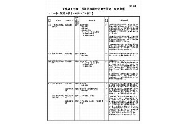 文科省が大学など51校に改善要求…定員の未充足や大幅超過、教員不足 画像