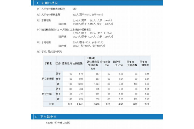 【中学受験2014】神奈川県立中学の合格発表…相模原7.65倍、平塚5.35倍 画像